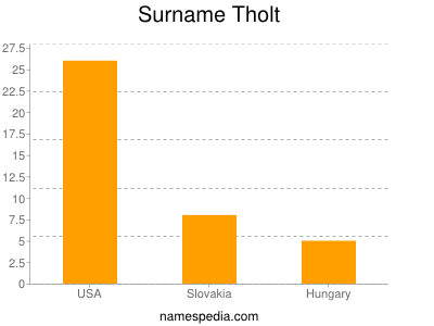 Surname Tholt