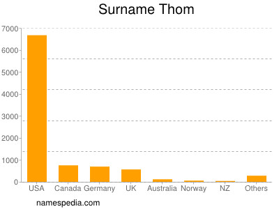 Surname Thom