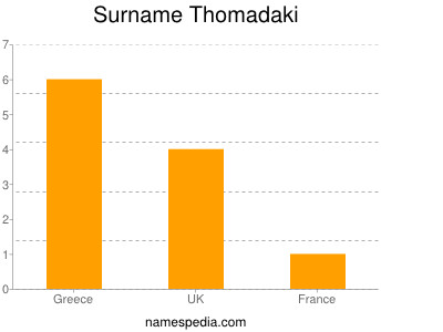 Surname Thomadaki