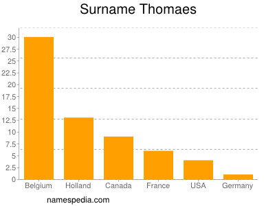 Surname Thomaes