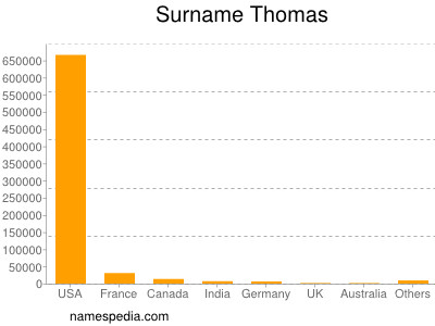 Surname Thomas