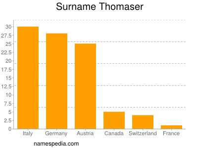 Surname Thomaser