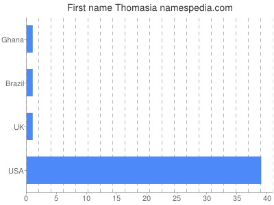 Given name Thomasia