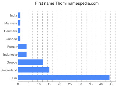 Given name Thomi