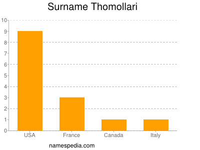 Familiennamen Thomollari