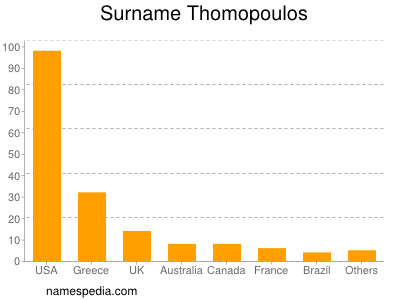 Surname Thomopoulos