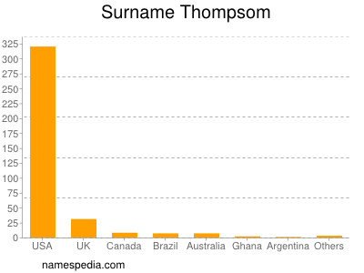 Surname Thompsom