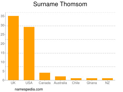 Surname Thomsom