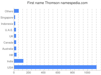 Given name Thomson