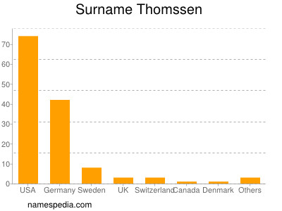 Surname Thomssen