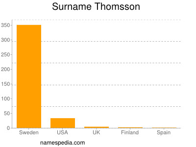 Familiennamen Thomsson