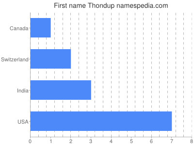Given name Thondup