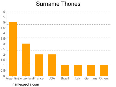 Surname Thones
