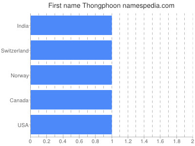 Given name Thongphoon