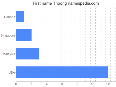 Given name Thoong