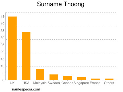 Surname Thoong