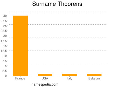 Surname Thoorens