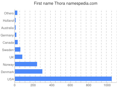 Given name Thora