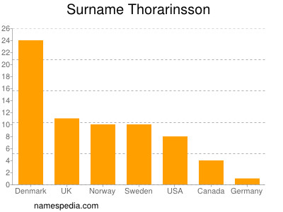 Surname Thorarinsson