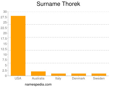 Surname Thorek