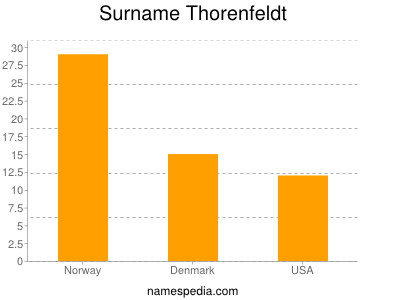 Surname Thorenfeldt