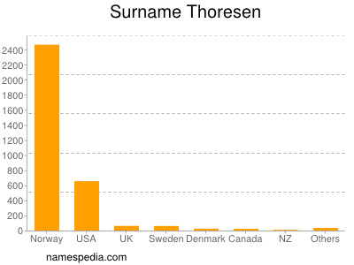 Surname Thoresen