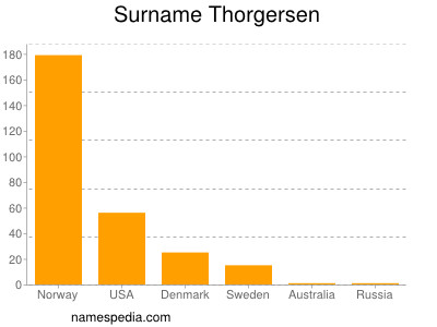 Surname Thorgersen