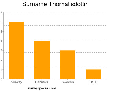 Surname Thorhallsdottir