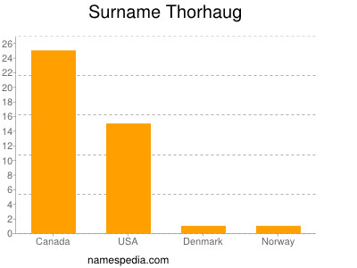 Surname Thorhaug