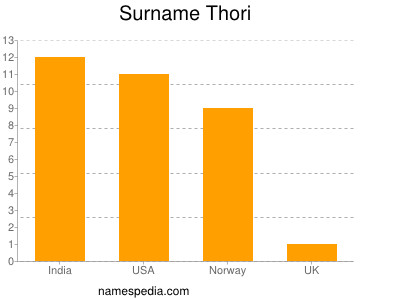Surname Thori