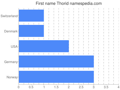 Given name Thorid