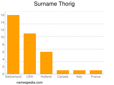 Surname Thorig