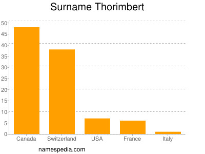 Familiennamen Thorimbert
