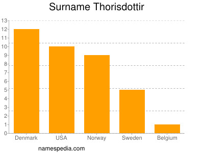 Surname Thorisdottir