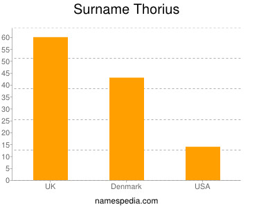 Surname Thorius