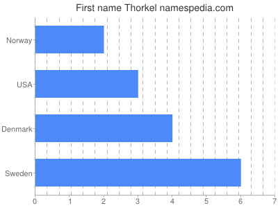 Given name Thorkel