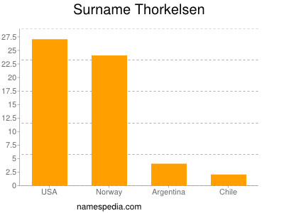Surname Thorkelsen