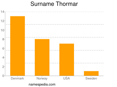 Familiennamen Thormar