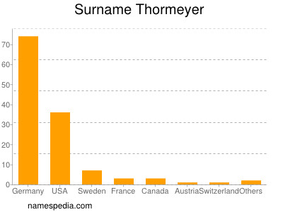 Surname Thormeyer