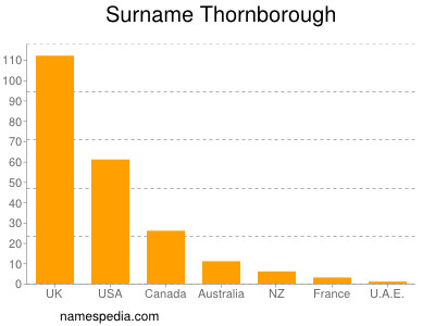 Surname Thornborough