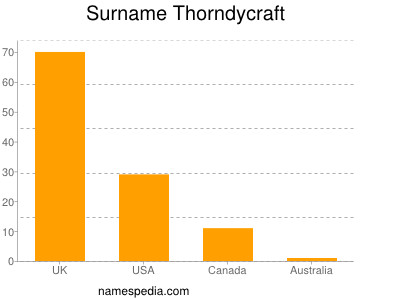 Surname Thorndycraft