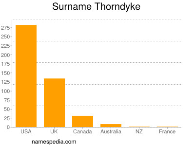 Familiennamen Thorndyke