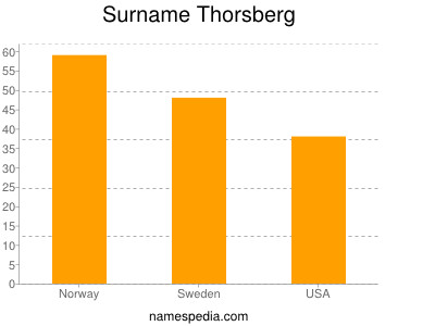 Surname Thorsberg