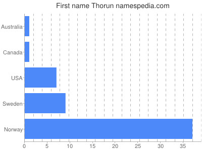 Given name Thorun