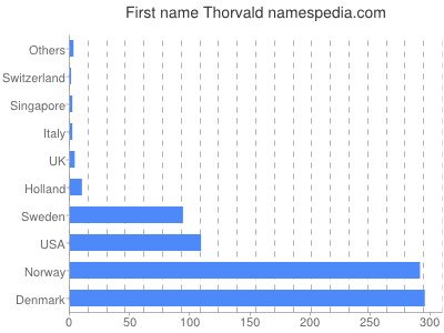 Given name Thorvald