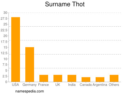 Surname Thot