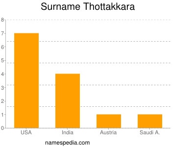 Surname Thottakkara