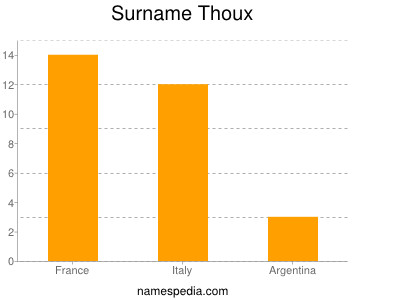 Surname Thoux