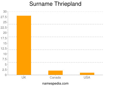 Surname Thriepland