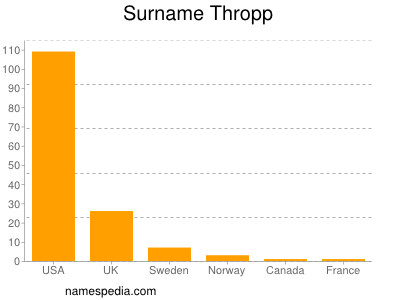 Surname Thropp